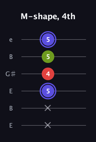 A Minor Sharp 9th guitar tab — M-shape, 4th (x x 5 4 5 5) in Open E Tuning (EBEG♯BE)