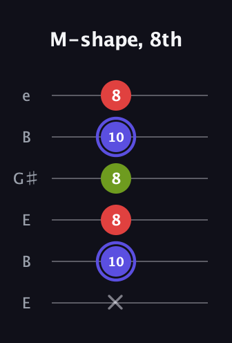 A Minor Sharp 9th guitar tab — M-shape, 8th (x 10 8 8 10 8) in Open E Tuning (EBEG♯BE)