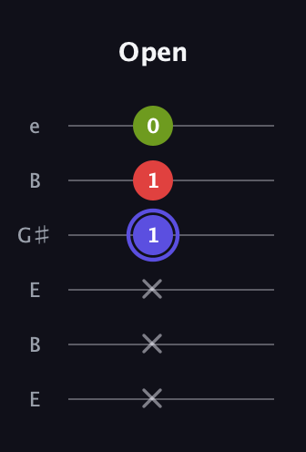 A Minor Sharp 9th guitar tab — Open (x x x 1 1 0) in Open E Tuning (EBEG♯BE)
