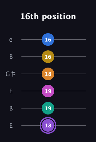 A♯ Augmented 11th Flat 9th guitar tab — 16th position (18 19 19 18 16 16) in Open E Tuning (EBEG♯BE)