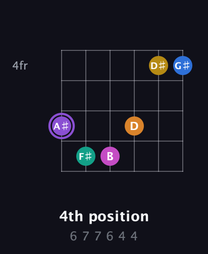 A♯ Augmented 11th Flat 9th guitar chord — 4th position (6 7 7 6 4 4) fretboard diagram in Open E Tuning (EBEG♯BE)