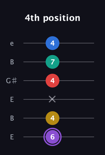 A♯ Augmented 11th Suspended 2nd guitar tab — 4th position (6 4 x 4 7 4) in Open E Tuning (EBEG♯BE)