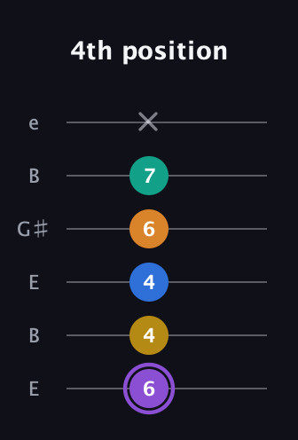 A♯ Augmented 7th Added 11th guitar tab — 4th position (6 4 4 6 7 x) in Open E Tuning (EBEG♯BE)