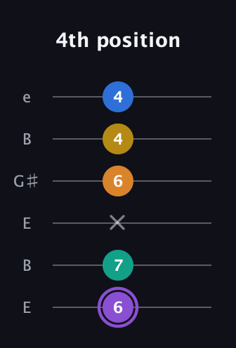 A♯ Augmented 7th Added 4th guitar tab — 4th position (6 7 x 6 4 4) in Open E Tuning (EBEG♯BE)