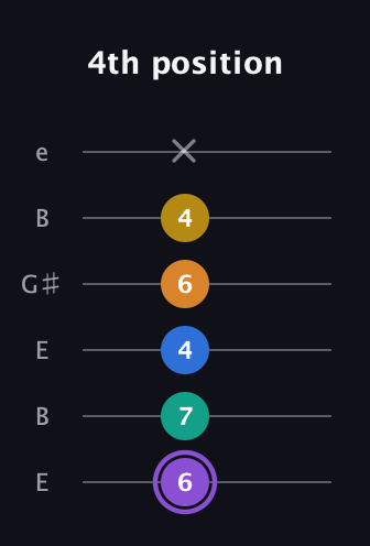 A♯ Augmented 7th Added 4th guitar tab — 4th position (6 7 4 6 4 x) in Open E Tuning (EBEG♯BE)