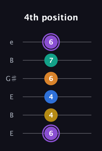 A♯ Augmented 7th Added 4th guitar tab — 4th position (6 4 4 6 7 6) in Open E Tuning (EBEG♯BE)