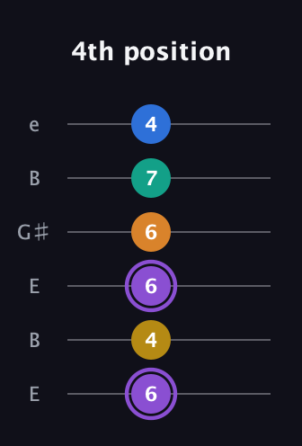 A♯ Augmented 7th Added 4th guitar tab — 4th position (6 4 6 6 7 4) in Open E Tuning (EBEG♯BE)