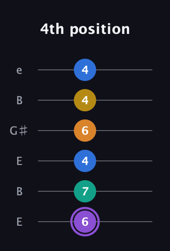 A♯ Augmented 7th Added 4th guitar tab — 4th position (6 7 4 6 4 4) in Open E Tuning (EBEG♯BE)