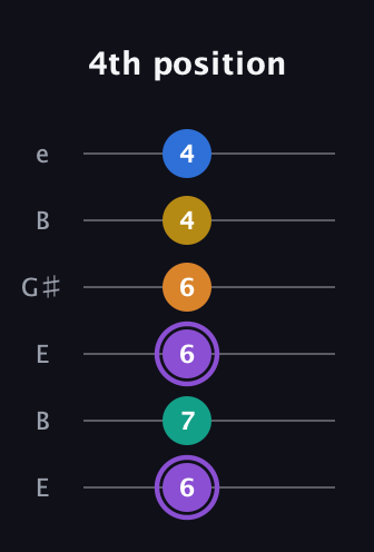 A♯ Augmented 7th Added 4th guitar tab — 4th position (6 7 6 6 4 4) in Open E Tuning (EBEG♯BE)