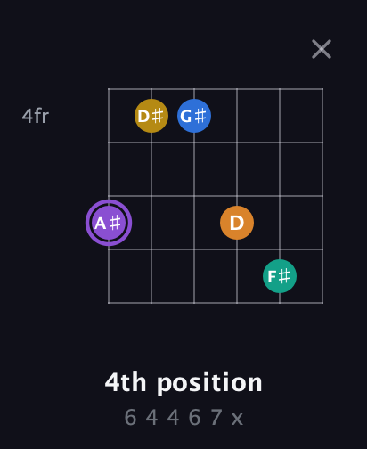 A♯ Augmented 7th Added 4th guitar chord — 4th position (6 4 4 6 7 x) fretboard diagram in Open E Tuning (EBEG♯BE)