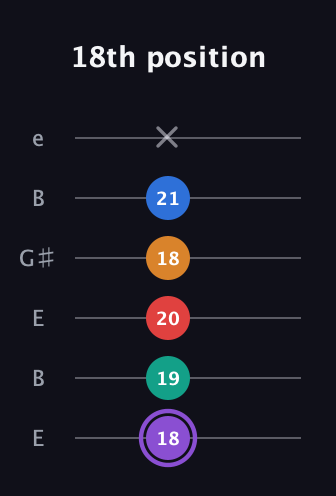 A♯ Augmented 7th Added 9th guitar tab — 18th position (18 19 20 18 21 x) in Open E Tuning (EBEG♯BE)