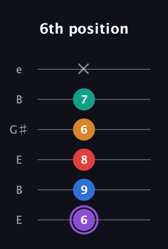 A♯ Augmented 7th Added 9th guitar tab — 6th position (6 9 8 6 7 x) in Open E Tuning (EBEG♯BE)