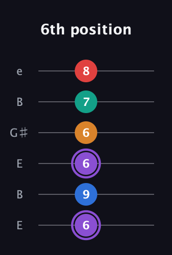 A♯ Augmented 7th Added 9th guitar tab — 6th position (6 9 6 6 7 8) in Open E Tuning (EBEG♯BE)