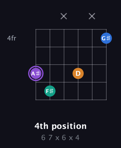 A♯ Augmented 7th Flat 13th guitar chord — 4th position (6 7 x 6 x 4) fretboard diagram in Open E Tuning (EBEG♯BE)