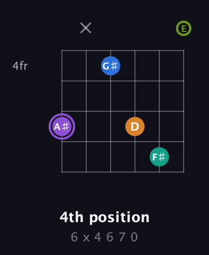 A♯ Augmented 7th Flat 5th guitar chord — 4th position (6 x 4 6 7 0) fretboard diagram in Open E Tuning (EBEG♯BE)