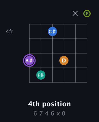 A♯ Augmented 7th Flat 5th guitar chord — 4th position (6 7 4 6 x 0) fretboard diagram in Open E Tuning (EBEG♯BE)