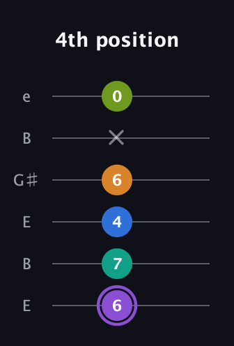 A♯ Augmented 7th Flat 5th guitar tab — 4th position (6 7 4 6 x 0) in Open E Tuning (EBEG♯BE)