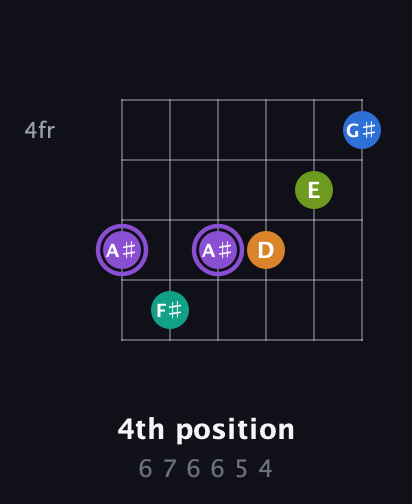 A♯ Augmented 7th Flat 5th guitar chord — 4th position (6 7 6 6 5 4) fretboard diagram in Open E Tuning (EBEG♯BE)