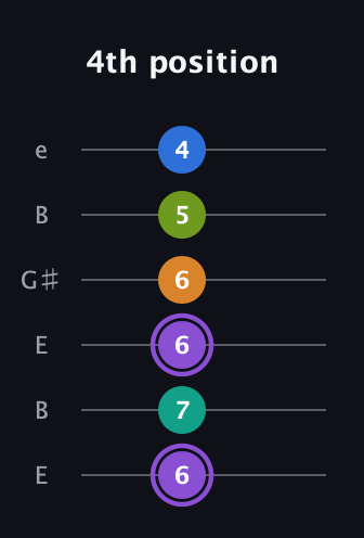 A♯ Augmented 7th Flat 5th guitar tab — 4th position (6 7 6 6 5 4) in Open E Tuning (EBEG♯BE)