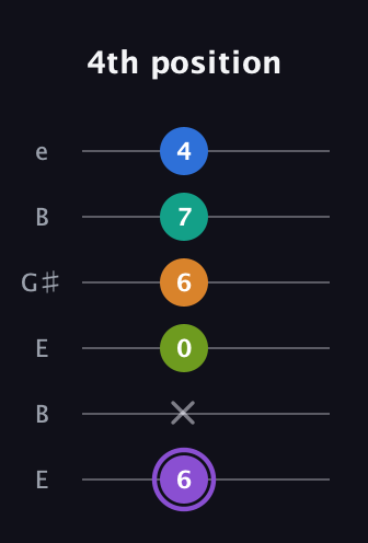 A♯ Augmented 7th Flat 5th guitar tab — 4th position (6 x 0 6 7 4) in Open E Tuning (EBEG♯BE)