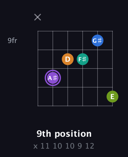 A♯ Augmented 7th Flat 5th guitar chord — 9th position (x 11 10 10 9 12) fretboard diagram in Open E Tuning (EBEG♯BE)