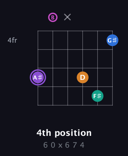 A♯ Augmented 7th Flat 9th guitar chord — 4th position (6 0 x 6 7 4) fretboard diagram in Open E Tuning (EBEG♯BE)