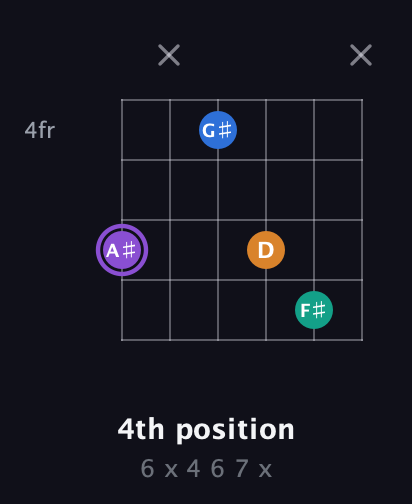 A♯ Augmented 7th Sharp 13th guitar chord — 4th position (6 x 4 6 7 x) fretboard diagram in Open E Tuning (EBEG♯BE)