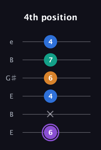 A♯ Augmented 7th Sharp 13th guitar tab — 4th position (6 x 4 6 7 4) in Open E Tuning (EBEG♯BE)