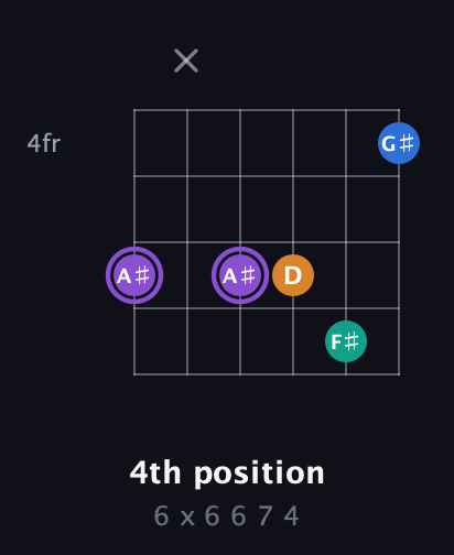 A♯ Augmented 7th Sharp 13th guitar chord — 4th position (6 x 6 6 7 4) fretboard diagram in Open E Tuning (EBEG♯BE)