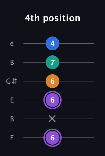 A♯ Augmented 7th Sharp 13th guitar tab — 4th position (6 x 6 6 7 4) in Open E Tuning (EBEG♯BE)