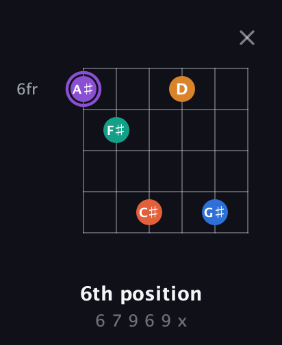 A♯ Augmented 7th Sharp 9th guitar chord — 6th position (6 7 9 6 9 x) fretboard diagram in Open E Tuning (EBEG♯BE)
