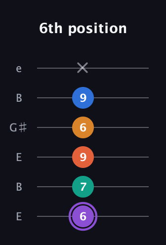 A♯ Augmented 7th Sharp 9th guitar tab — 6th position (6 7 9 6 9 x) in Open E Tuning (EBEG♯BE)