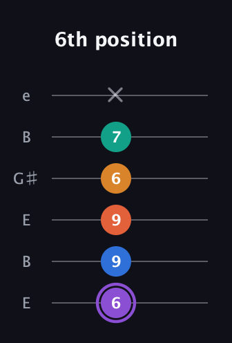A♯ Augmented 7th Sharp 9th guitar tab — 6th position (6 9 9 6 7 x) in Open E Tuning (EBEG♯BE)