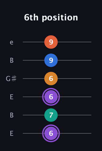 A♯ Augmented 7th Sharp 9th guitar tab — 6th position (6 7 6 6 9 9) in Open E Tuning (EBEG♯BE)