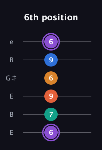 A♯ Augmented 7th Sharp 9th guitar tab — 6th position (6 7 9 6 9 6) in Open E Tuning (EBEG♯BE)