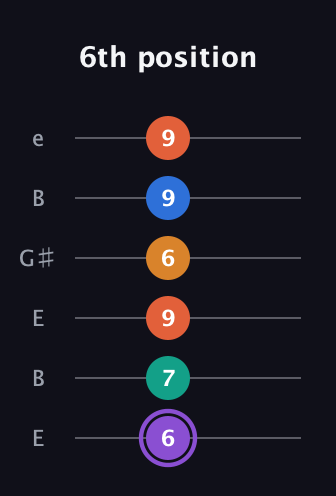 A♯ Augmented 7th Sharp 9th guitar tab — 6th position (6 7 9 6 9 9) in Open E Tuning (EBEG♯BE)