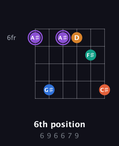 A♯ Augmented 7th Sharp 9th guitar chord — 6th position (6 9 6 6 7 9) fretboard diagram in Open E Tuning (EBEG♯BE)
