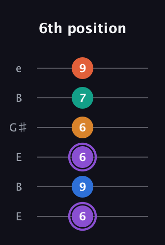 A♯ Augmented 7th Sharp 9th guitar tab — 6th position (6 9 6 6 7 9) in Open E Tuning (EBEG♯BE)