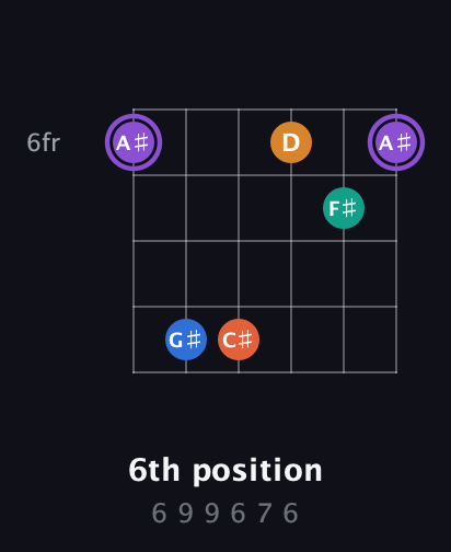 A♯ Augmented 7th Sharp 9th guitar chord — 6th position (6 9 9 6 7 6) fretboard diagram in Open E Tuning (EBEG♯BE)