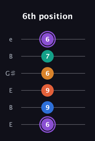 A♯ Augmented 7th Sharp 9th guitar tab — 6th position (6 9 9 6 7 6) in Open E Tuning (EBEG♯BE)