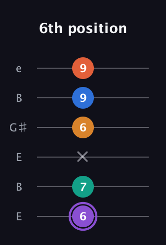 A♯ Augmented 7th Sharp 9th guitar tab — 6th position (6 7 x 6 9 9) in Open E Tuning (EBEG♯BE)