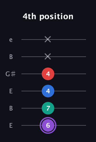 A♯ Augmented 7th Suspended 2nd guitar tab — 4th position (6 7 4 4 x x) in Open E Tuning (EBEG♯BE)