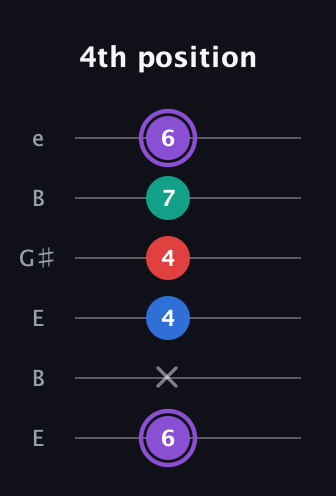 A♯ Augmented 7th Suspended 2nd guitar tab — 4th position (6 x 4 4 7 6) in Open E Tuning (EBEG♯BE)