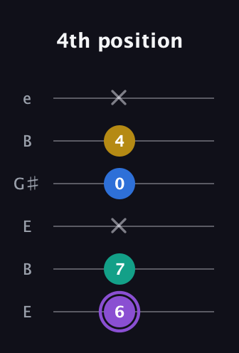 A♯ Augmented 7th Suspended 4th guitar tab — 4th position (6 7 x 0 4 x) in Open E Tuning (EBEG♯BE)