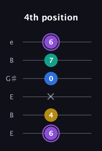 A♯ Augmented 7th Suspended 4th guitar tab — 4th position (6 4 x 0 7 6) in Open E Tuning (EBEG♯BE)