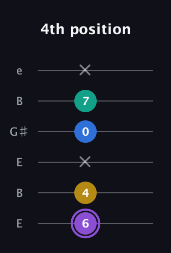 A♯ Augmented 7th Suspended 4th guitar tab — 4th position (6 4 x 0 7 x) in Open E Tuning (EBEG♯BE)