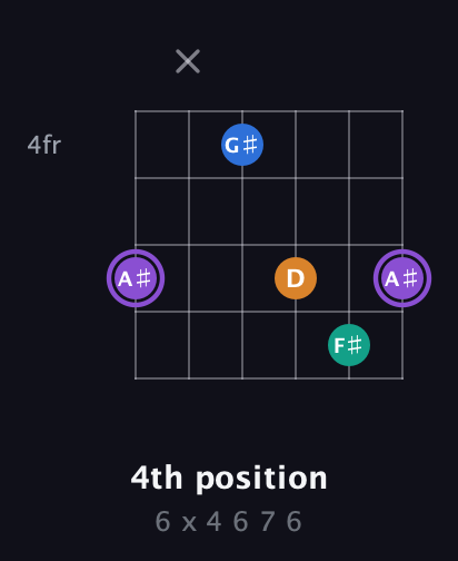 A♯ Augmented 7th guitar chord — 4th position (6 x 4 6 7 6) fretboard diagram in Open E Tuning (EBEG♯BE)
