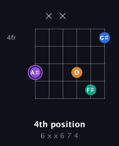 A♯ Augmented 7th guitar chord — 4th position (6 x x 6 7 4) fretboard diagram in Open E Tuning (EBEG♯BE)