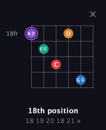 A♯ Augmented 9th Flat 13th guitar chord — 18th position (18 19 20 18 21 x) fretboard diagram in Open E Tuning (EBEG♯BE)