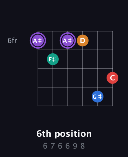A♯ Augmented 9th Flat 13th guitar chord — 6th position (6 7 6 6 9 8) fretboard diagram in Open E Tuning (EBEG♯BE)